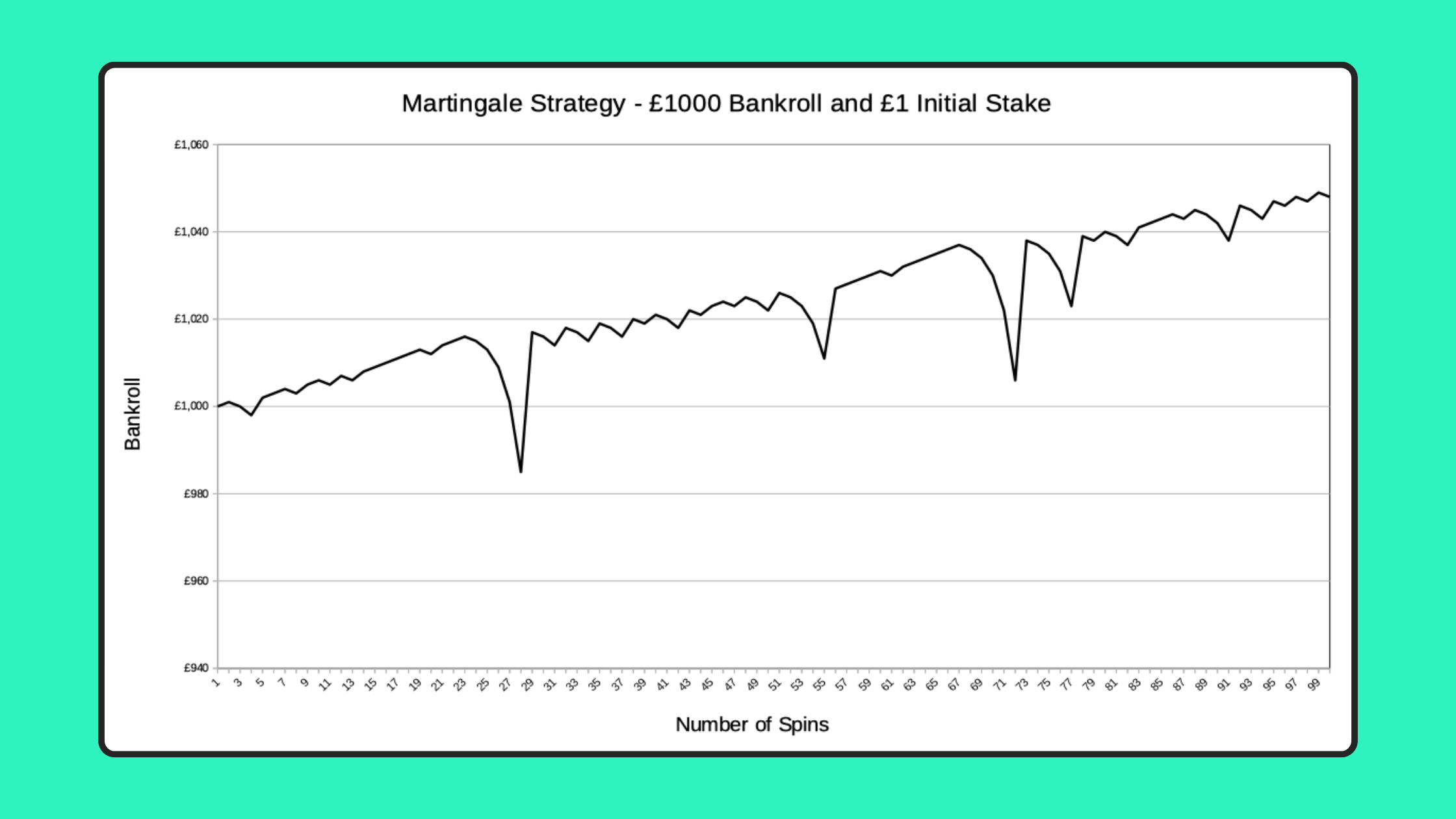 Screenshot of graph of simulation of 100 spins using the Martingale Strategy